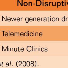 Examples of Innovations in Healthcare. | Download Table