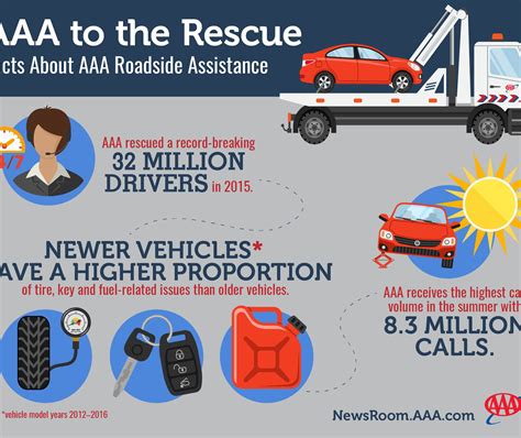 Despite Vehicle Advances, Breakdowns at Record High | AAA SoCal