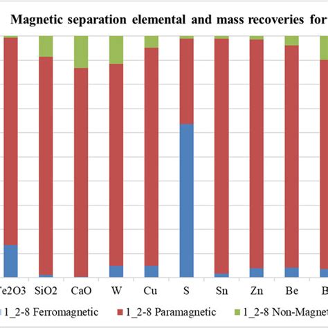 The simplified flowsheet of magnetic separation process: dry ...