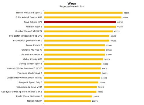sava eskimo hp test review ratings   good winter tire