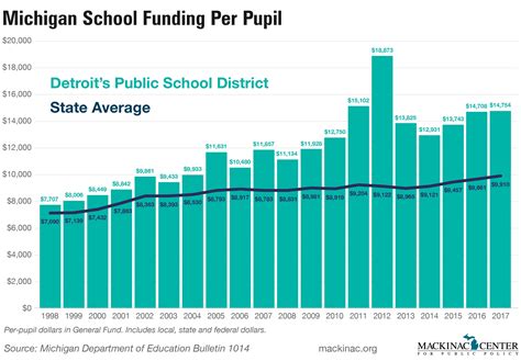 Again, Data Trashes ‘Detroit Schools Underfunded’ Narrative – Michigan