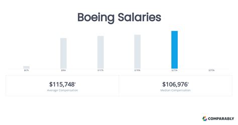 boeing salaries comparably