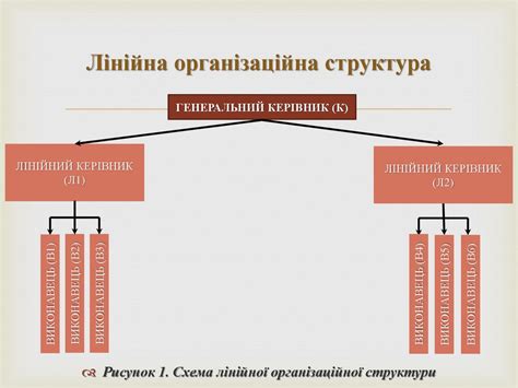 Організаційна структура управління. Лінійна організаційна структура ...