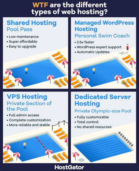 Cloud Hosting vs. Shared Hosting Comparison | HostGator