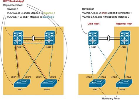 Chapter 4: Spanning Tree Design Guidelines for Cisco NX-OS Software and ...