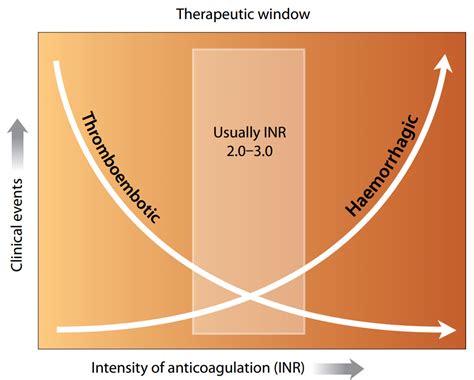 What is the INR measurement in Warfarin treatment? | News | Dentagama