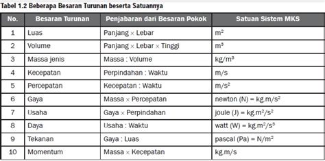 Satuan Ukuran dan Sistem Satuan Standar Internasional (Si)