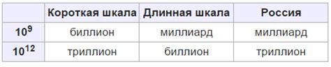 Сколько нулей в миллиарде, триллионе, биллионе?