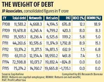 jaypee group  sell  assets  cut debt company news business