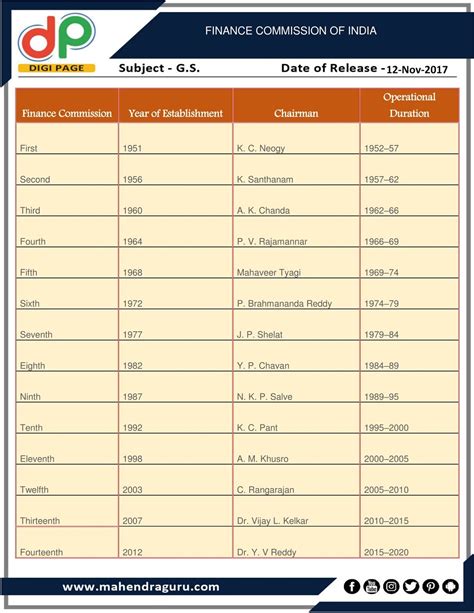 dp finance commission  india