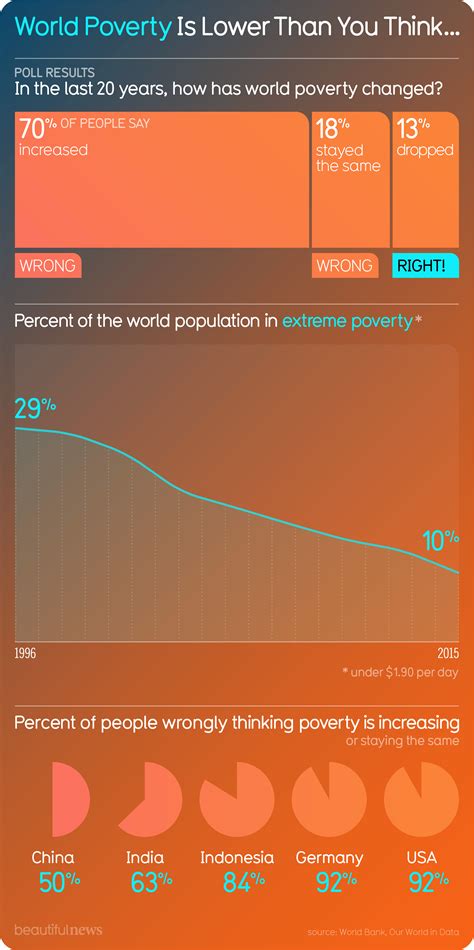 [OC] World Poverty Is Lower Than You Think... : r/dataisbeautiful