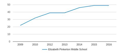 Elizabeth Pinkerton Middle School Profile (2019-20) | Elk Grove, CA