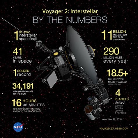 Voyager 2 pierces the heliopause, enters interstellar space