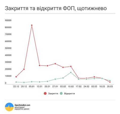 Масове закриття ФОП припинилося — Опендатабот