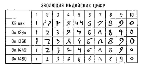 Почему арабские цифры называют арабскими