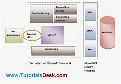 Hibernate Architecture | TutorialsDesk