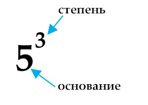 Таблица степеней по алгебре. Таблица степеней двойки в разных величинах