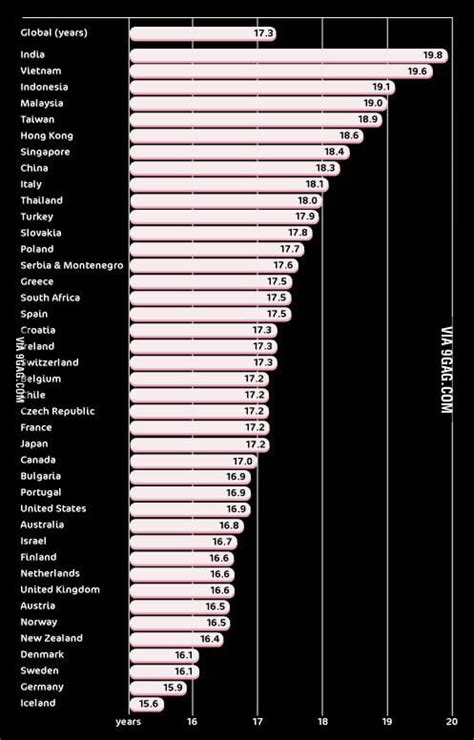 Average age to lose your virginity in different countries. - 9GAG