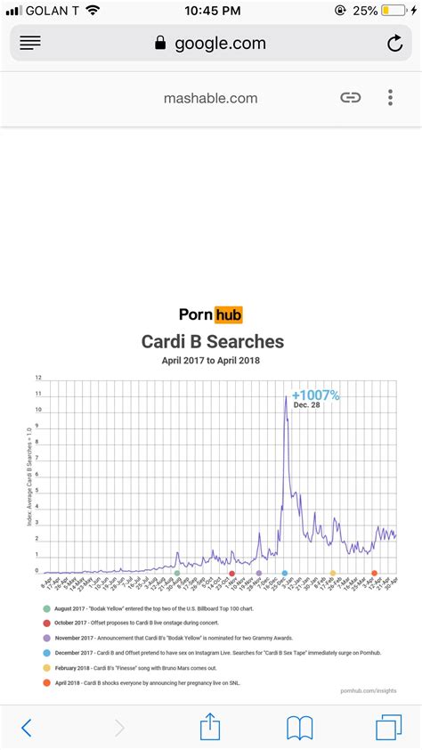 Cardi B porn hub searches look almost identical to the litecoin price