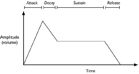Attack-Decay-Sustain-Release (ADSR) stages of sound projection in time ...