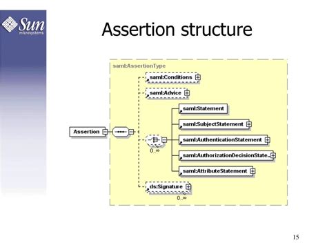 PPT - SAML basics A technical introduction to the Security Assertion ...
