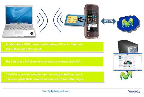 The 3G4G Blog: SIMFi = SIM with WiFi