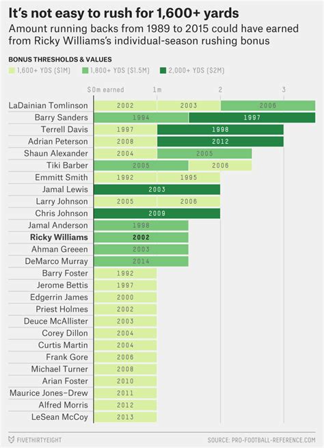 Ricky Williams’s Awful NFL Contract Never Gave Him A Chance ...