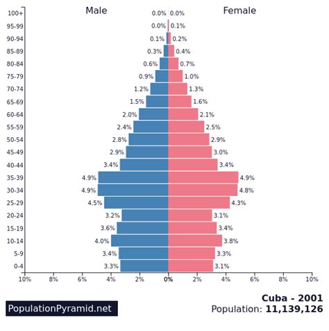 Population of Cuba 2001 - PopulationPyramid.net