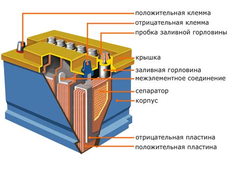 Автомобильный аккумулятор: устройство, виды и принцип работы АКБ, а ...