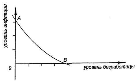 Кривая Филлипса