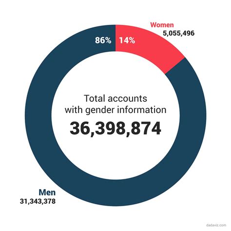 Graphics Exploring the Ashley Madison Leak - Thrillist
