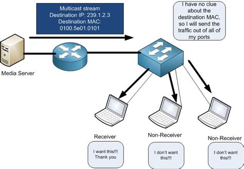 What is IGMP Snooping on MikroTik RouterOS? - NetworkTik