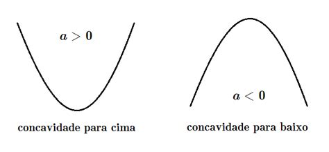 Concavidade Para Cima E Para Baixo