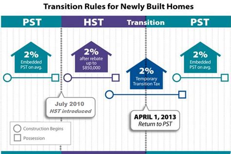 bc hst  housing rebate ratehubca