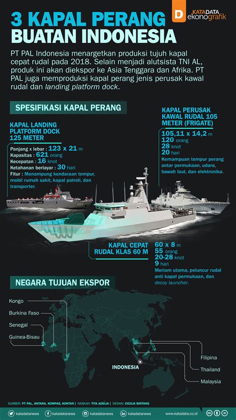 Kapal Perang Buatan Indonesia - Infografik Katadata.co.id