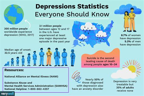 Depression Statistics Everyone Should Know 