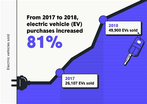 green states    electric vehicle tax incentives
