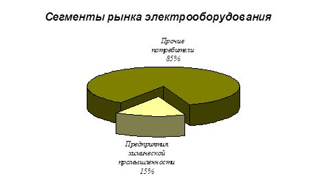 Рынок сбыта. :: Бизнес-план Производство искусственных волокон ...