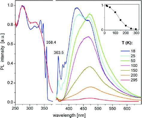 Photoluminescence excitation (PLE, left) and emission (PL, right ... 
