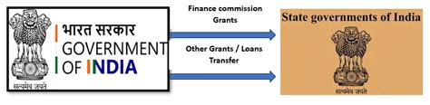 finance commission recommendations