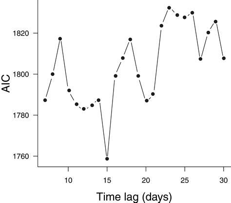 Air transportation, population density and temperature predict the