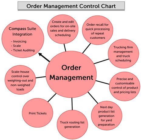 order management greycoat software