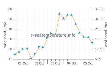 Sea water temperature Hamilton (Bermuda) today