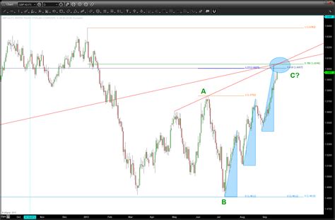 great british pound update barts charts