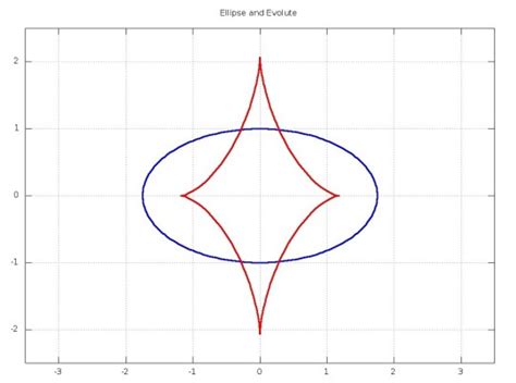evolute envelope  normals thatsmaths