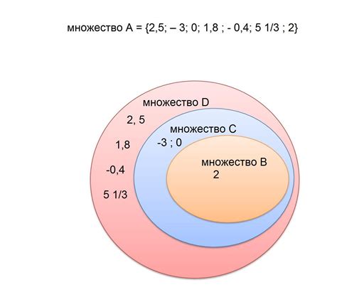 Дано множество чисел А: А = {2,5; – 3; 0; 1,8 ; — 0,4; 5 1/3 ; 2 ...