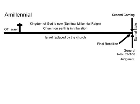 Lion Tracks QnA -- End Times Views - Charts - The Return of Jesus, Tribulation, Millennium and more.