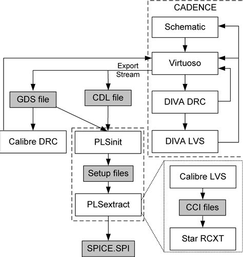 cse | VLSI / STMicroFlowA