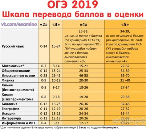 Шкала перевода баллов в оценки ОГЭ 2019