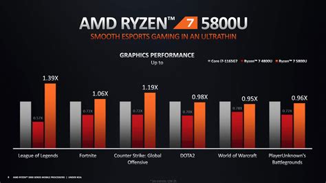 AMD Ryzen 7 6800U and 5825U/5800U laptops - complete list, benchmarks,